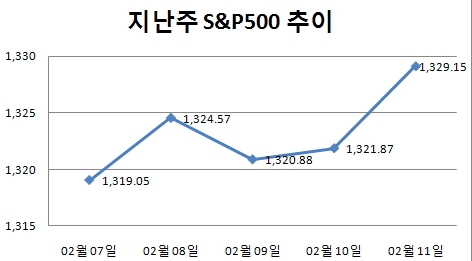 [주간뉴욕전망] 쉴지언정 멈추진 않을듯