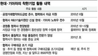 [착한기업]중소기업 구원투수-현대·기아차