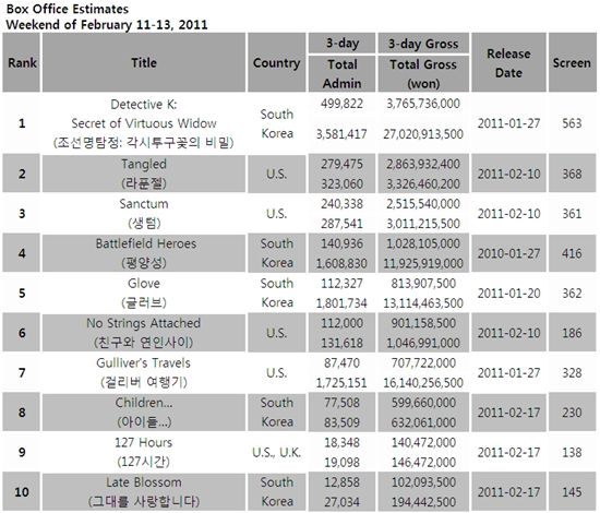 South Korea's box office estimates for the weekend of February 11-13, 2011 [Korean Box Office Information System (KOBIS)]