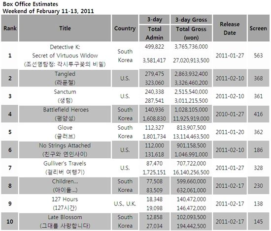 [CHART] Weekend Box Office: February 11-13