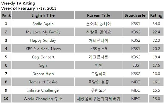 [CHART] Weekly TV ratings: February 7-13 