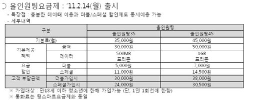 SKT, 2만원대 기본료 '청소년 스마트폰 요금제' 출시