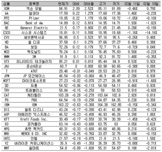 [표] 美 다우지수 종목별 등락률