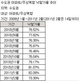 감정가 2200만원아파트가 7170만원 낙찰, 감정가보다 세배↑