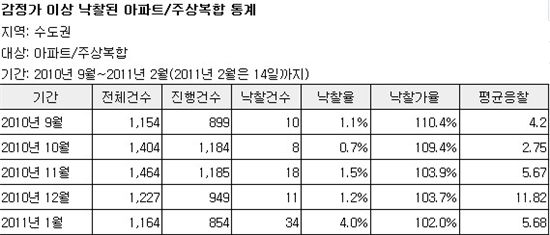 감정가 2200만원아파트가 7170만원 낙찰, 감정가보다 세배↑