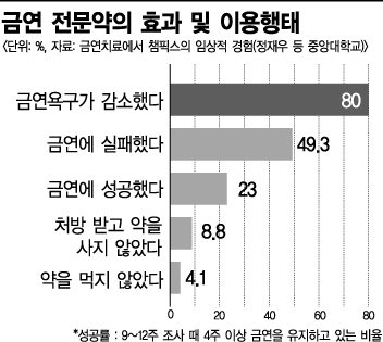 금연침·금연약.. 효과는 어느 정도?