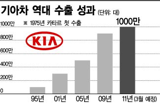 기아차, 36년만에 '수출 1000만대' 시대