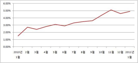 中 1월 소비자물가 4.9% ↑..예상하회(상보)