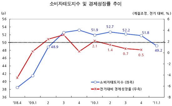 "1분기 소비심리 위축" <삼성硏>