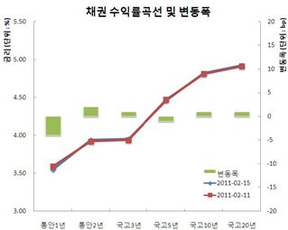 채권반등, 외인 8거래일만 매수
