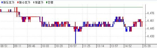 채권반등, 외인 8거래일만 매수