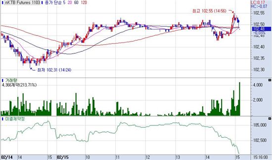 채권반등, 외인 8거래일만 매수