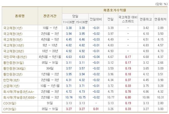 [표] 채권 마감 현황