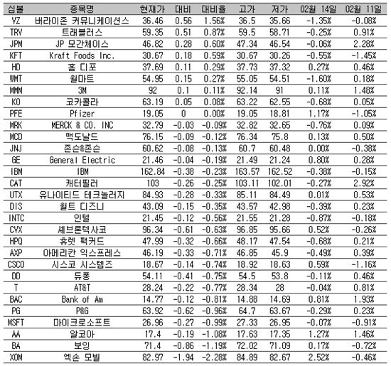 [표] 美 다우지수 종목별 등락률