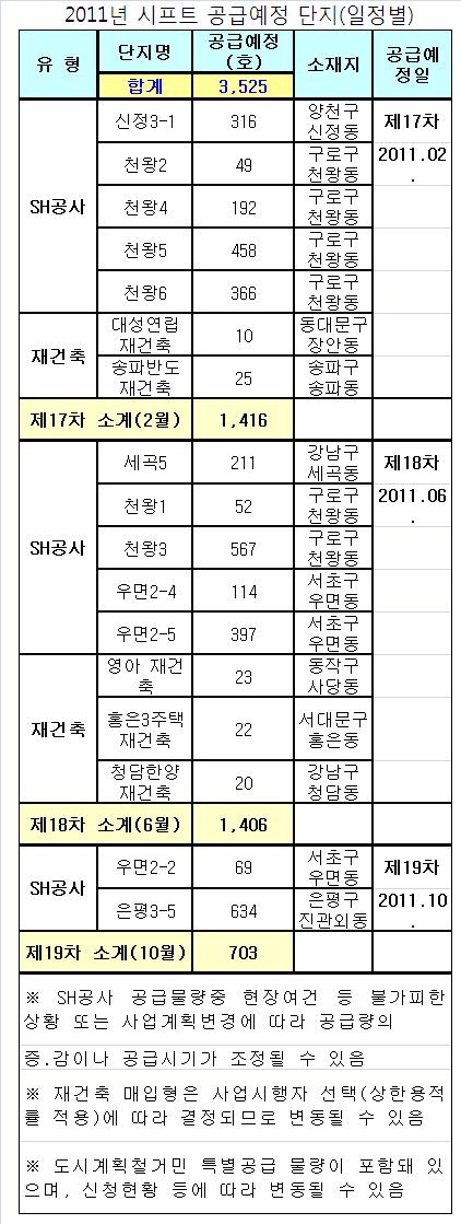 올해 시프트 3525채 공급..역세권시프트 사업속도 단축(종합)