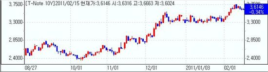 [뉴욕채권] 강세, 소매판매 예상하회+Fed매입