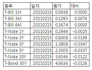[표] 미 채권 수익률