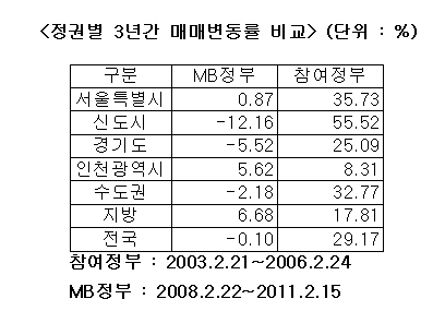 MB정부 3년, 주택공급 줄고..전셋값은 '폭등'