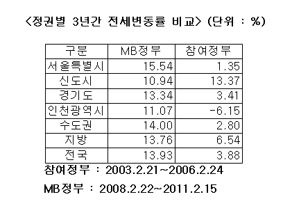 MB정부 3년, 주택공급 줄고..전셋값은 '폭등'