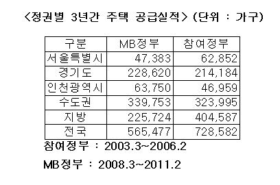 MB정부 3년, 주택공급 줄고..전셋값은 '폭등'