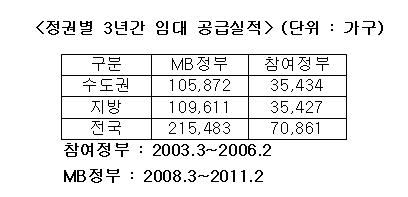 MB정부 3년, 주택공급 줄고..전셋값은 '폭등'
