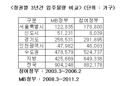 MB정부 3년, 주택공급 줄고..전셋값은 '폭등'