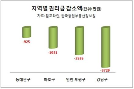 서울·수도권, 1년 새 점포 권리금 평균 '2600만원' ↑