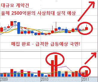 적정가 3만원 불구 현 3천원대의 매출2000억 저평가주!