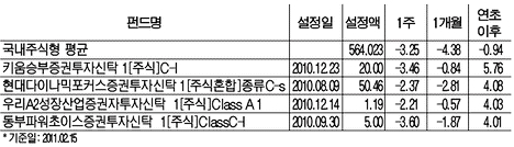 '압축펀드' 선방.. 주식형 평균수익률 웃돌아