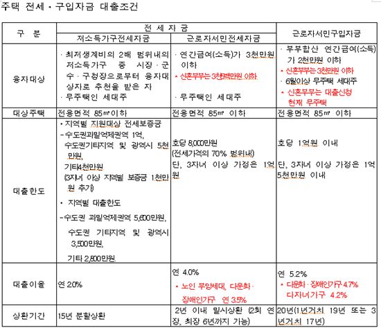 국민주택기금 전세자금대출..17일부터 시행