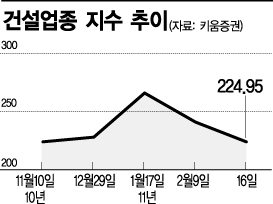 조정 큰 대형건설주 투자해볼까·····