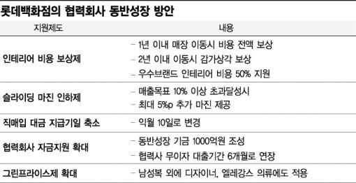 롯데백화점 '통큰 상생'