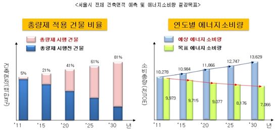 서울시, 2030년까지 건축물 에너지소비량 20% 줄인다