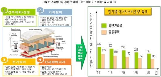 서울시, 2030년까지 건축물 에너지소비량 20% 줄인다