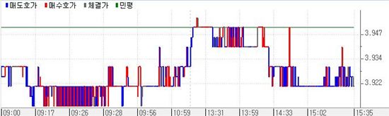 [표] 국고3년 10-6 금리추이
<제공 : 금융투자협회>