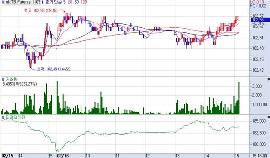[표] 국채선물 차트
<제공 : 삼성선물>