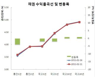 채권 잔존2년 9-4중심 강세, 통안입찰부담