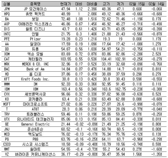 [표] 美 다우지수 종목별 등락률