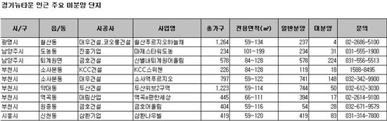 ‘꿩먹고 알먹고’알짜 미분양 어디?