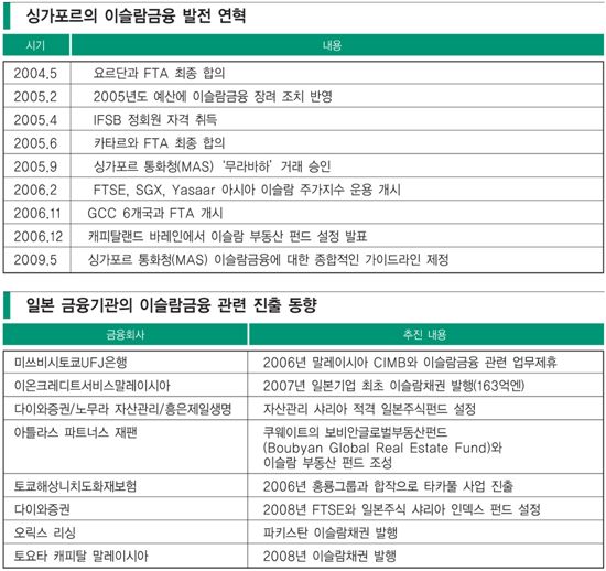 [이슬람금융]세계는 유치경쟁 ‘속도전’ 한국은 정쟁볼모 ‘지각생’