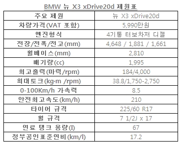 BMW, 리터당 17.2km 가는 SAV '뉴 X3' 출시..가격은?