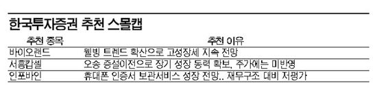 [2011유망스몰캡] 한국투자證, 웰빙 바람탄 바이오랜드 성장 가속