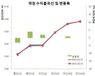 채권 혼동장속 베어플랫, 9-4추가발행vs20년물 스퀴즈