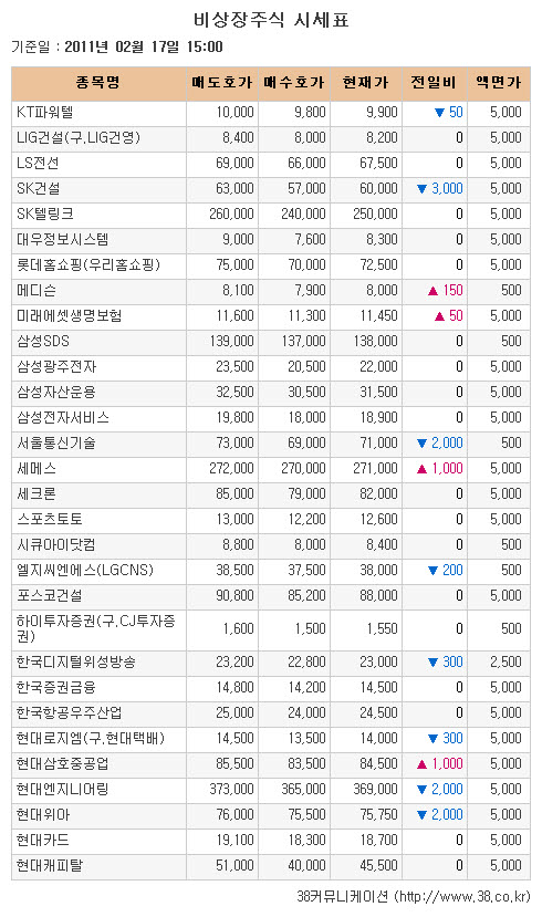 [장외시장 시황]현대위아·부스타, 하락세 지속