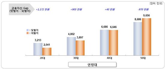 맞벌이-외벌이 격차 나이 들수록 감소