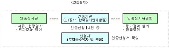 서울시, '장애물 없는 생활환경 인증제' 재개발사업에 도입