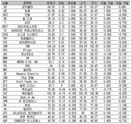 [표] 美 다우지수 종목별 등락률