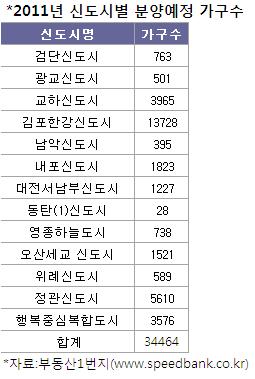 올해 신도시 분양 3만4000여가구..상반기에 80% 몰려