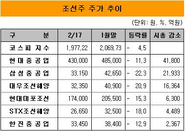 조선주, 시련의 '2월'.. 시총 9.3조 증발