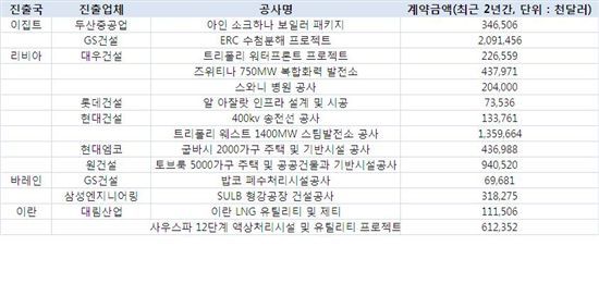 중동에 번진 반정부 시위...건설사들 '긴장' 고조